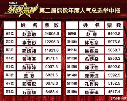 【SNH48第二回選抜総選挙】中間発表１位はぶっちぎりで趙嘉敏（SAVOKI）票数は驚愕の２万超！