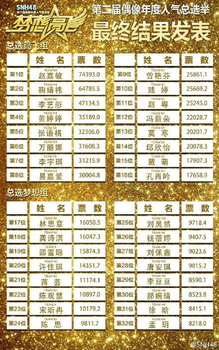 【SNH48第二回選抜総選挙】1位～32位までの得票数は驚愕の約70万票！1位は7万票で趙嘉敏（チャオ・ジャーミン）